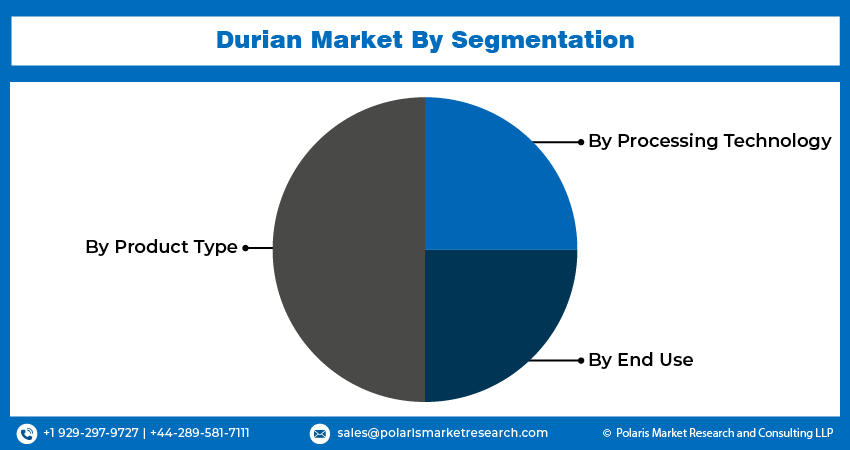 Durian Market Size